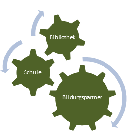 Grafische Darstellung der Verzahnung von Bibliotheks- und Schularbeit